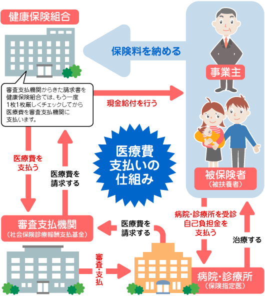 医療費支払いのしくみ