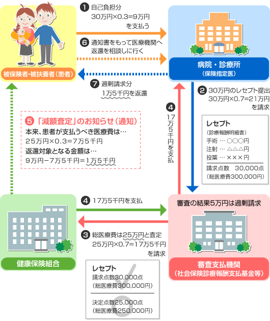 医療費の減額査定通知について