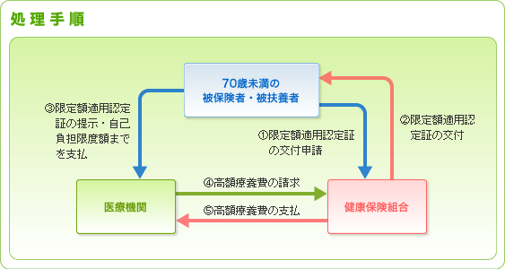 処理手順