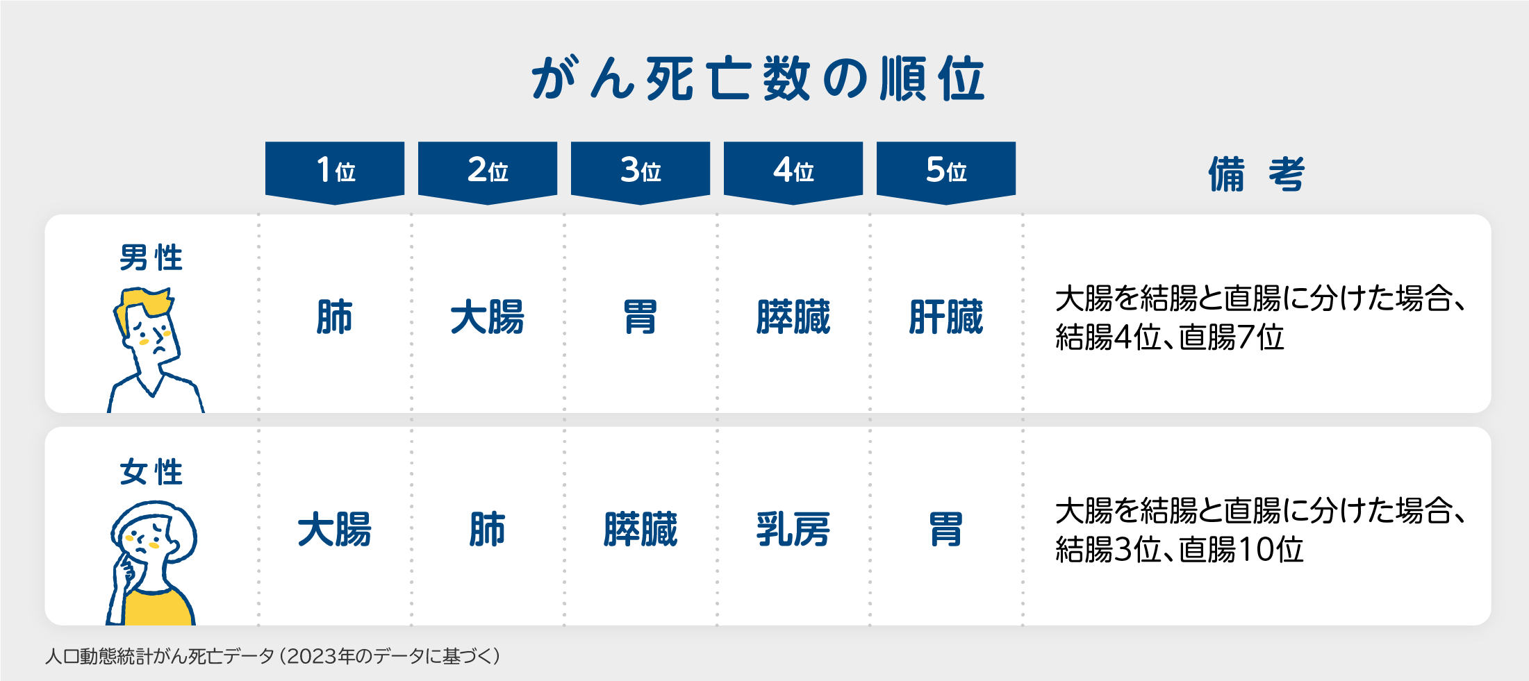 がん死亡数の順位