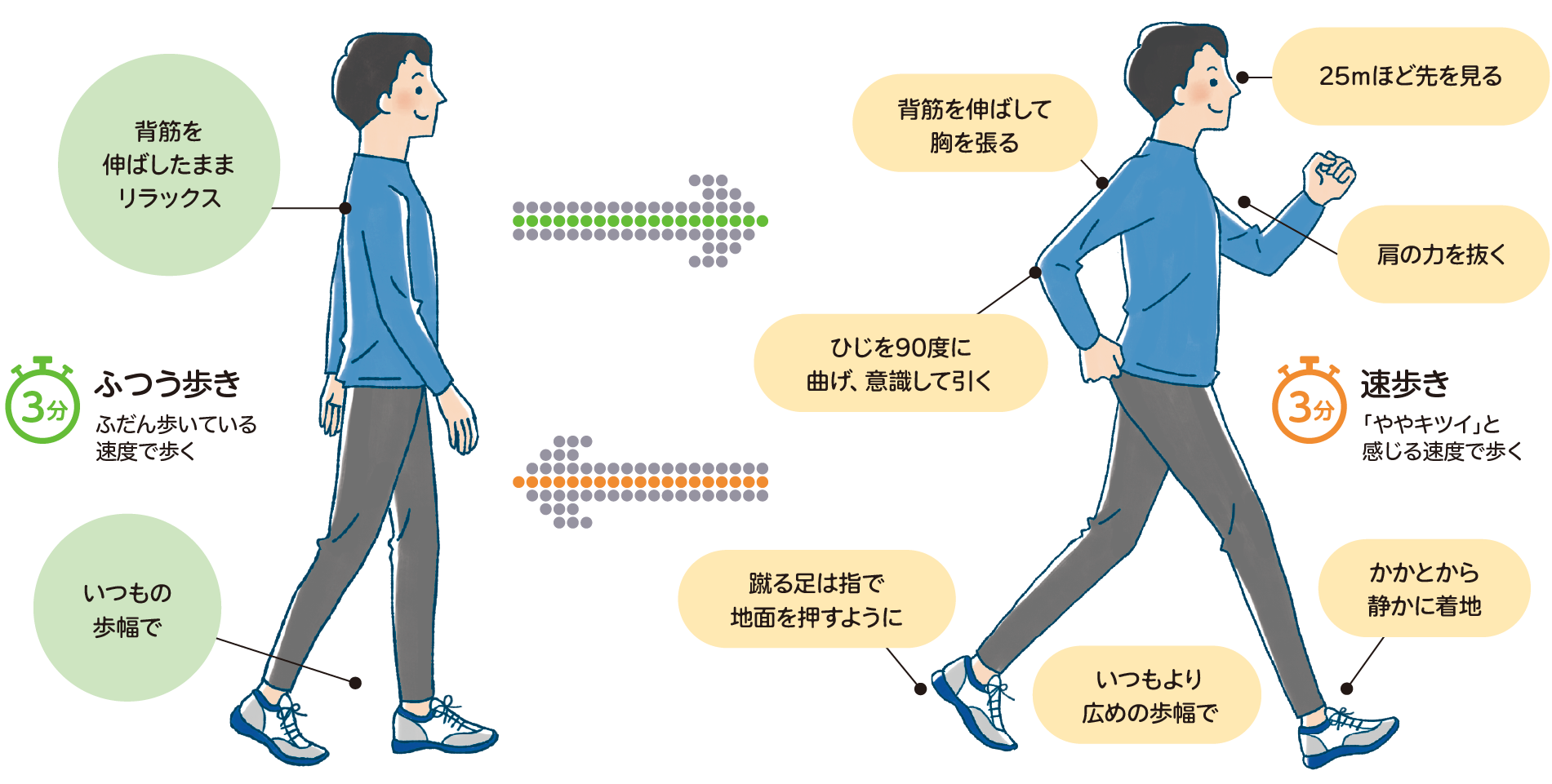 インターバル速歩のポイント