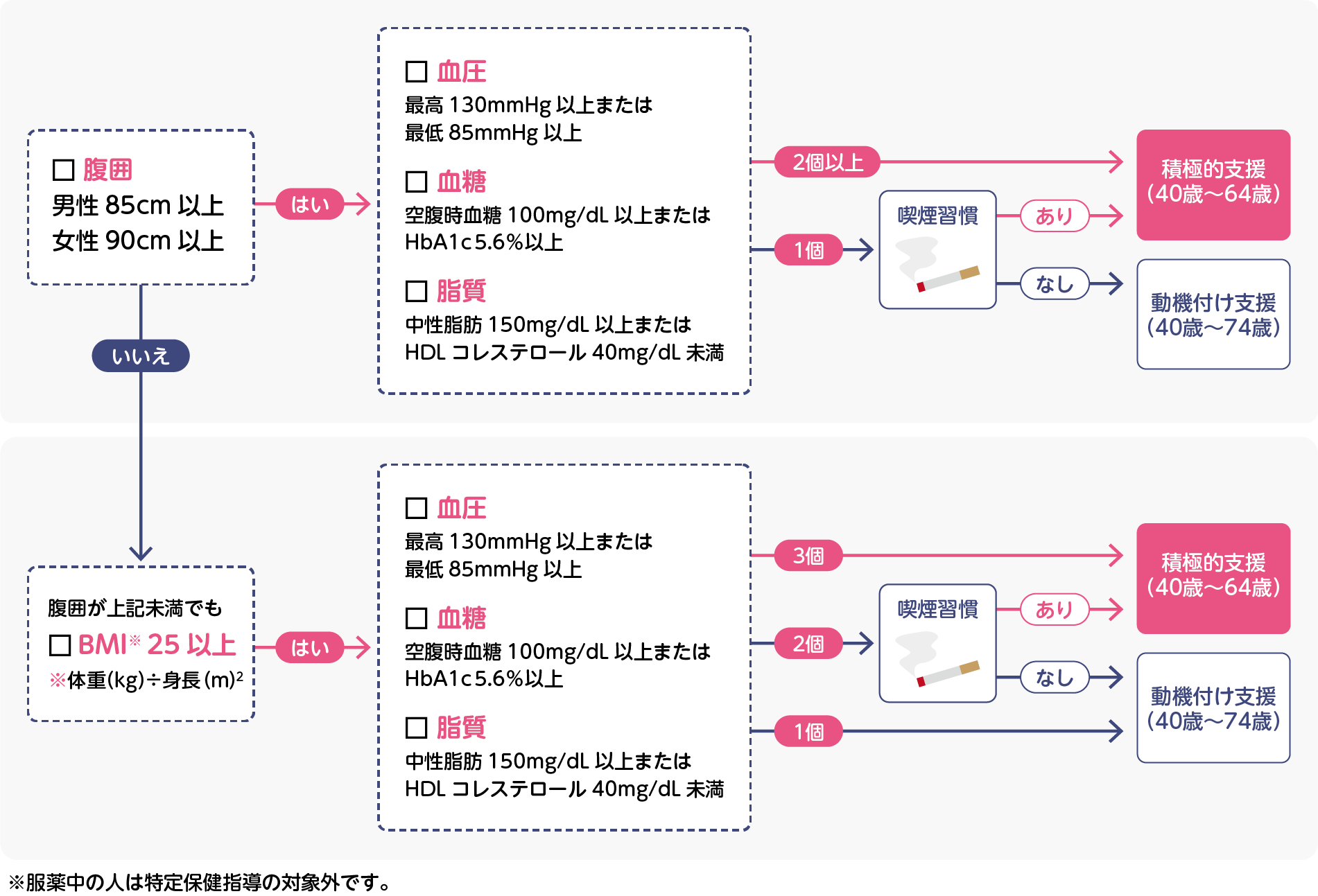 特定保健指導の判定基準フロー図