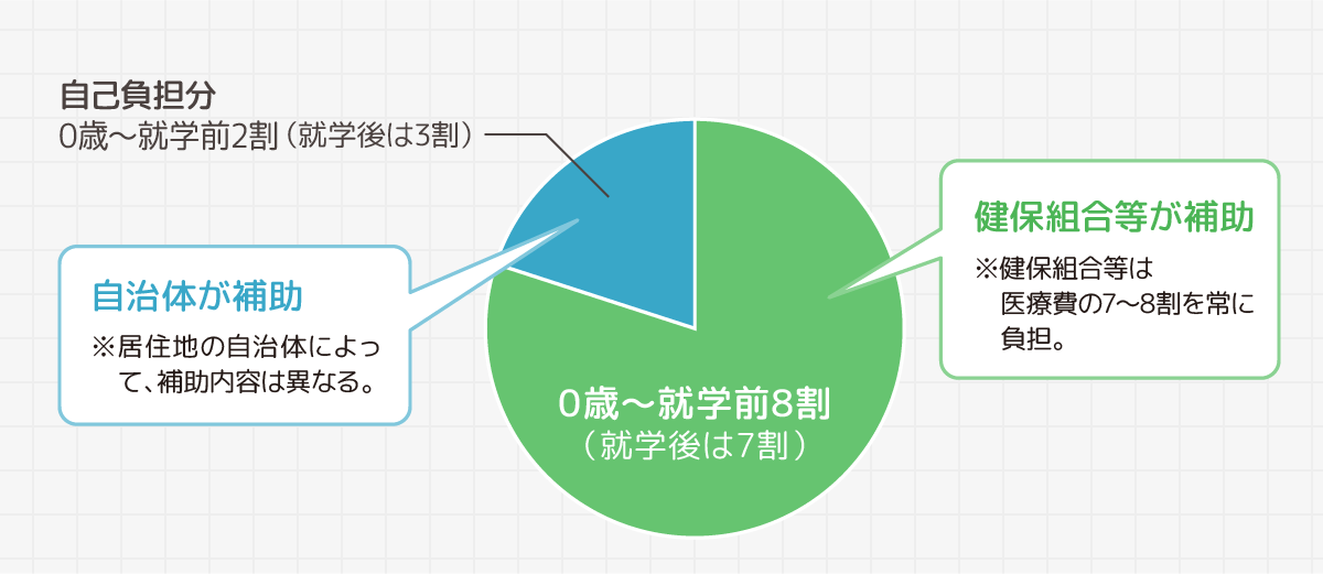 子どもの医療費の仕組み：健保組合等が7〜8割を負担し、自己負担分は自治体によって補助内容が異なります。